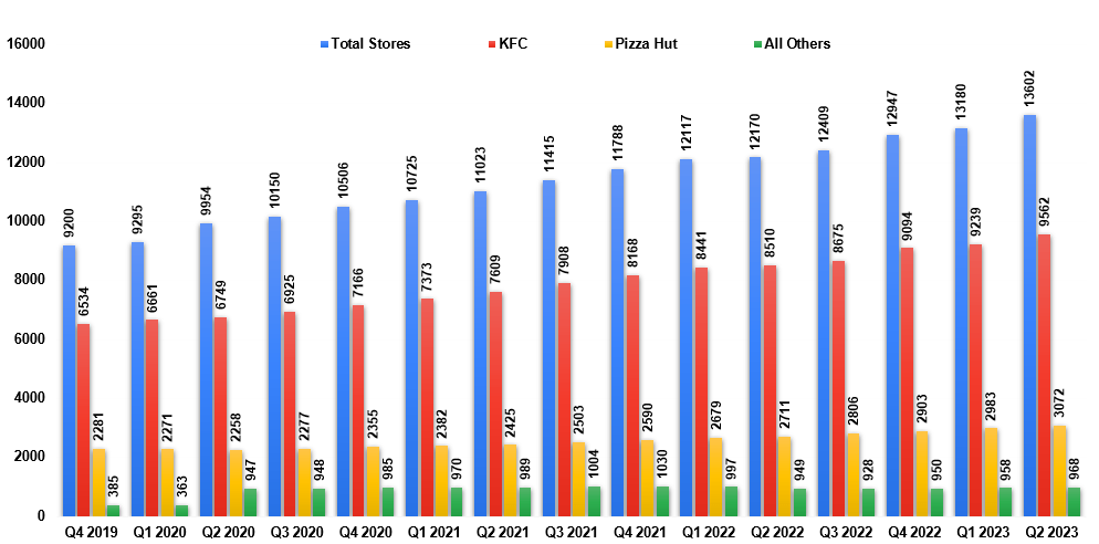 YUMC’s Historical Store Count Growth