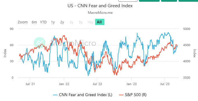 CNN Fear/Greed