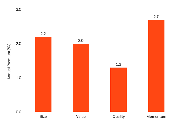 Image of a chart Exhibiting Factor Premiums in Excess of the Market