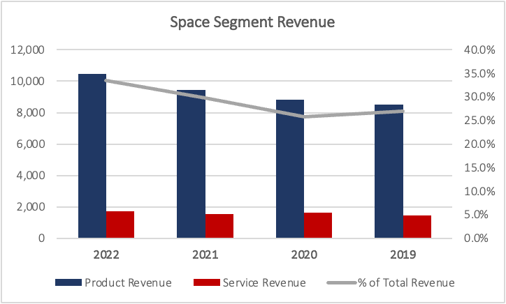 Revenue