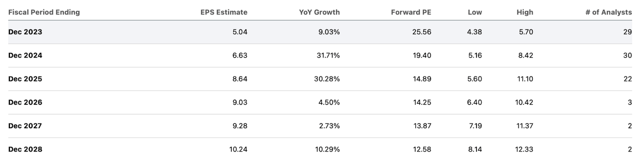 consensus estimates