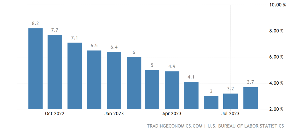 inflation rate