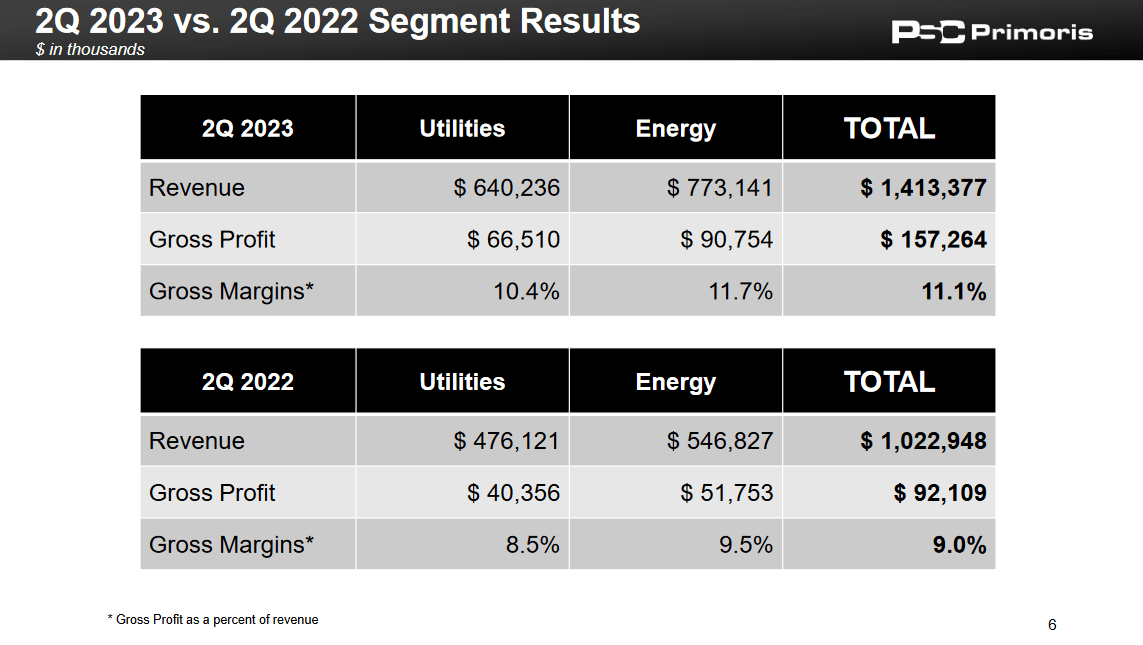 The last quarterly results for the company