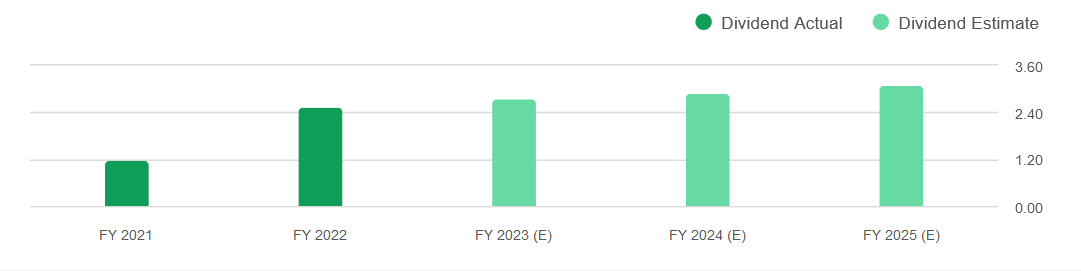 The dividend estimates for the company