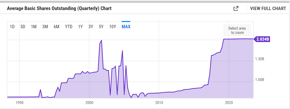 The shares outstnading for the company