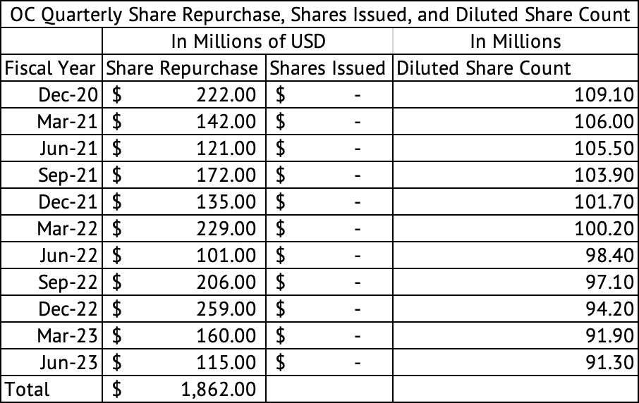 Owens Corning Share Buybacks