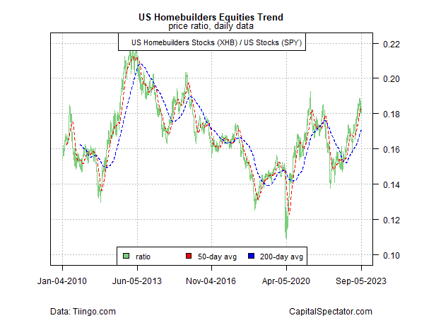 chart: The relative strength for cyclically-sensitive homebuilder stocks (<a href=