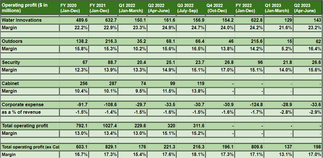 Historical margin performance