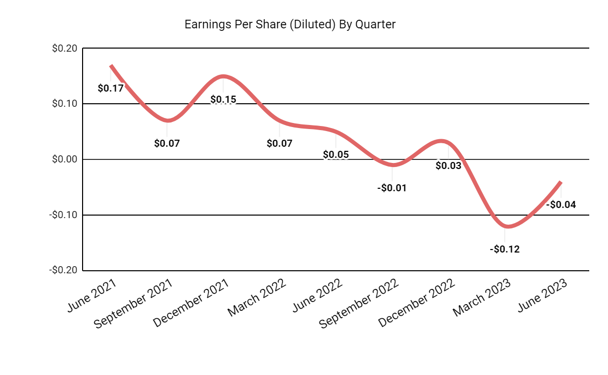 Earnings Per Share