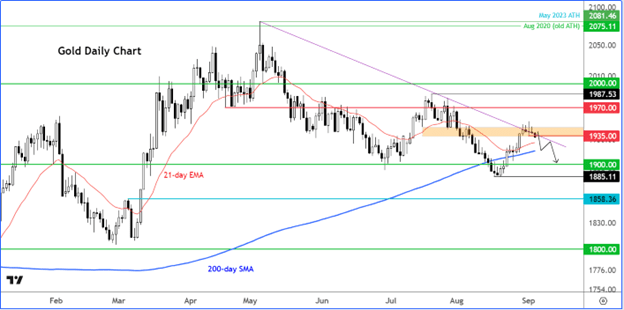 Gold Technical Analysis