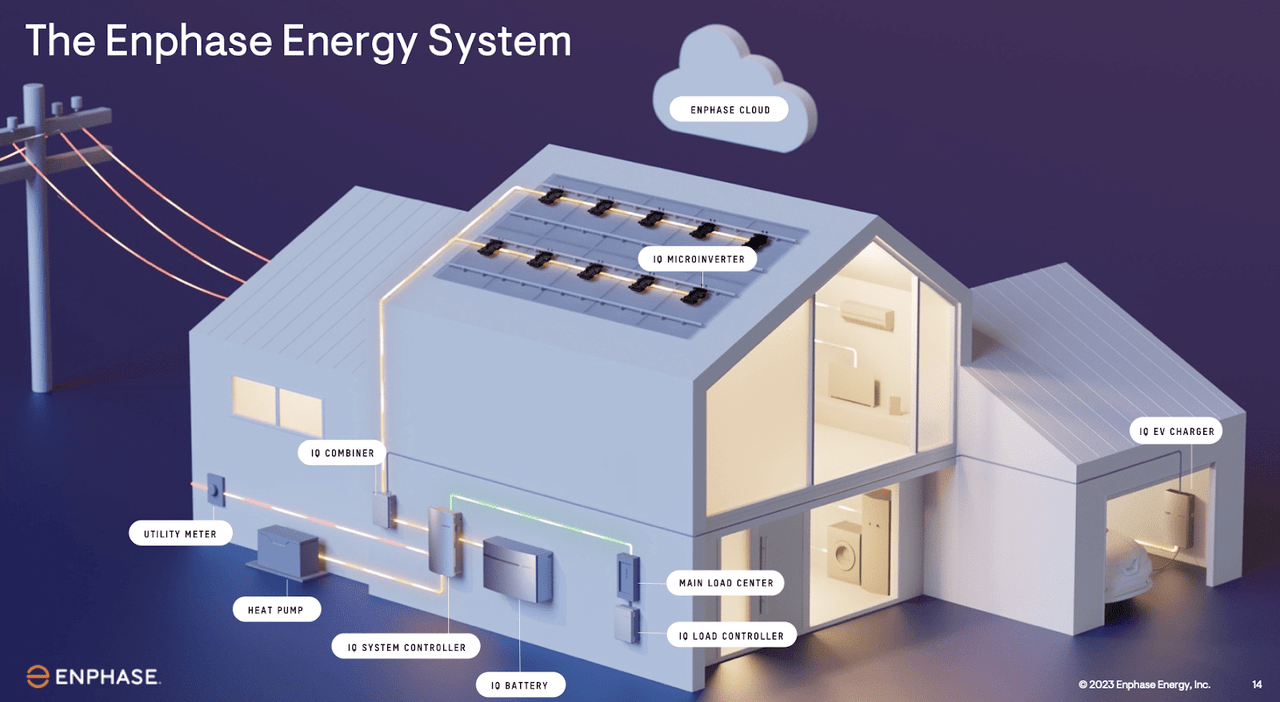 the Enphase energy system