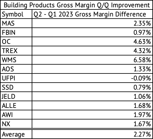 Building Products Q/Q Gross Margin Improvement in FY 2023