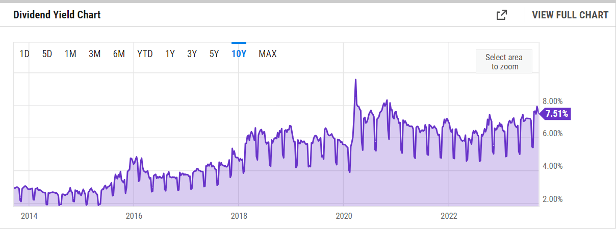 The dividend yield for the business