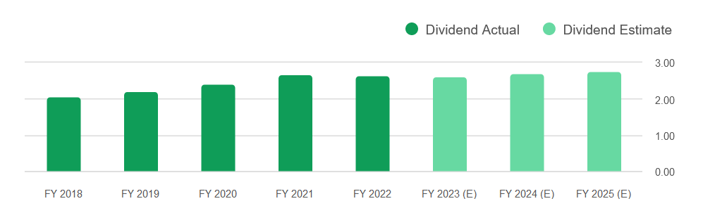 The dividend estiamtes for the company