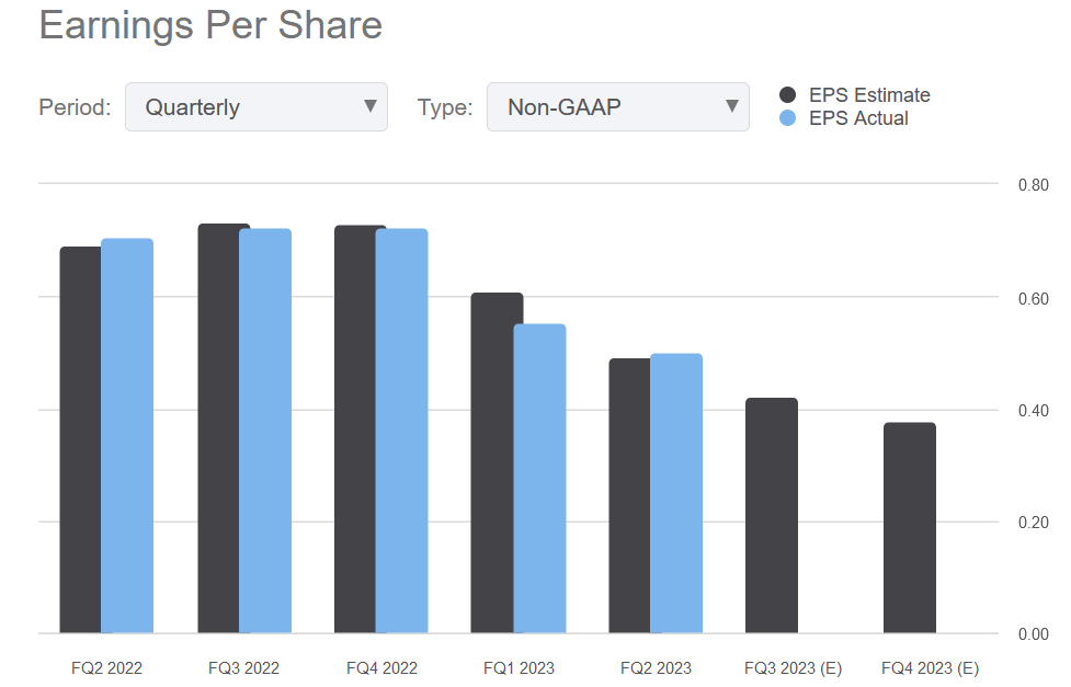 The EPS results for the company