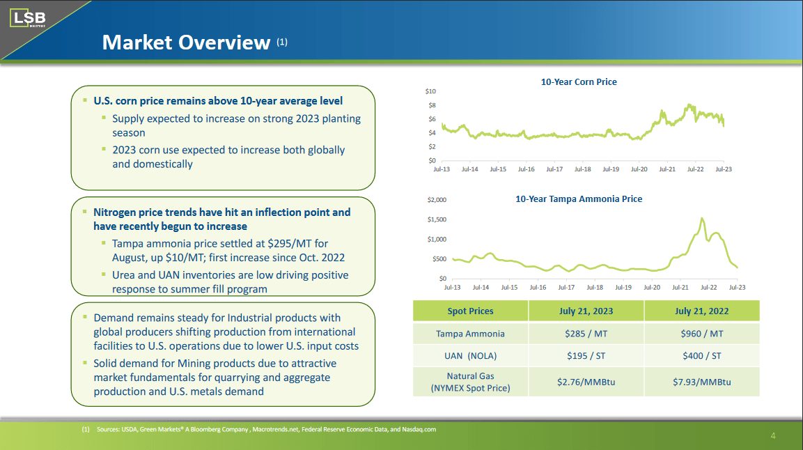 The current market overview