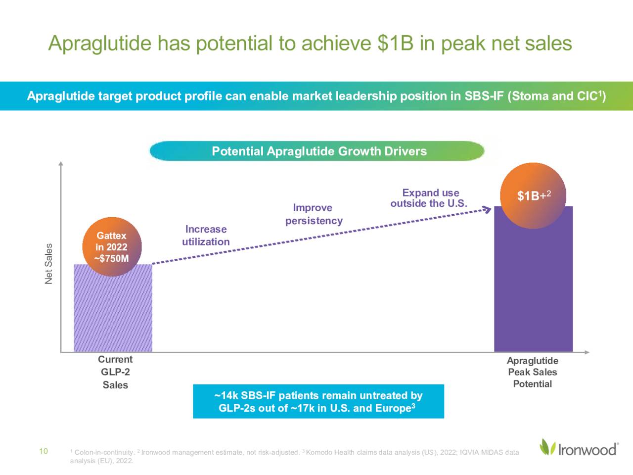 Apraglutide has potential to achieve $1B in peak net sales