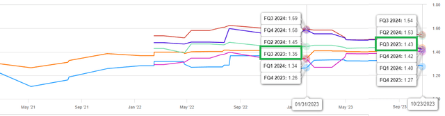 RSG FQ3 EPS Trend