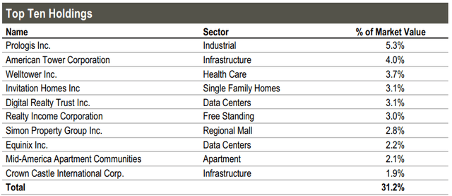 RNP Top Ten Holdings