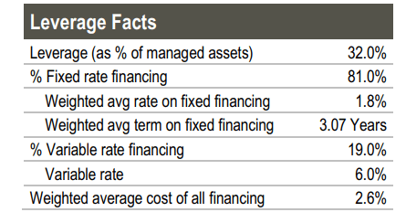 RNP Leverage Facts