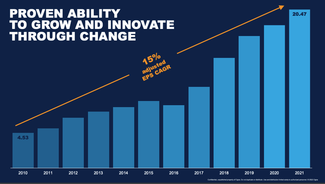 Cigna historical financial performance