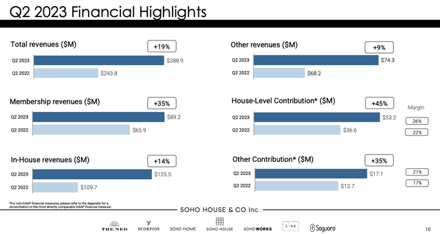 SHCO Financial highlights