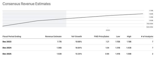 SHCO Grow Estimates