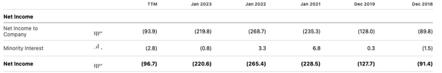 SHCO Historical Net Income