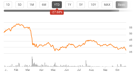 YTD Performance (<a href=