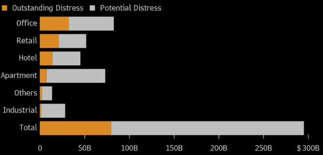 Real Estate Distress Levels