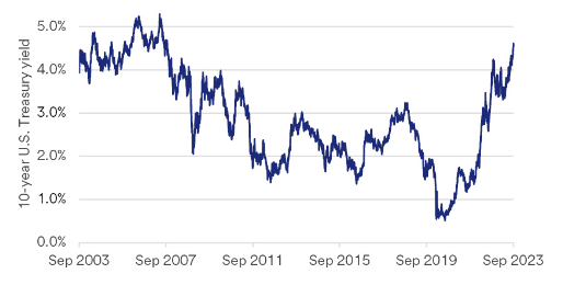 10-Year Treasury Yield Curve