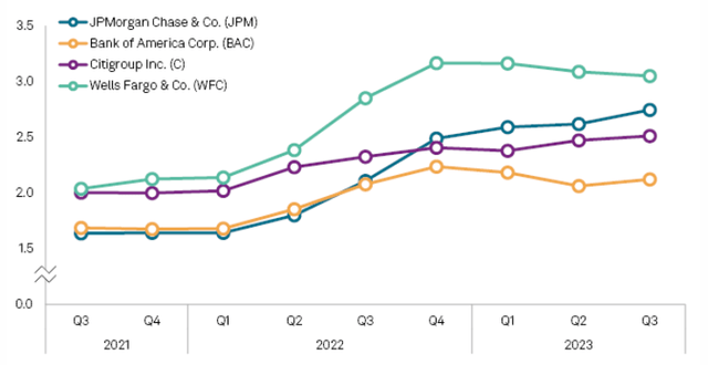 Net Interest Margin (Big 4)