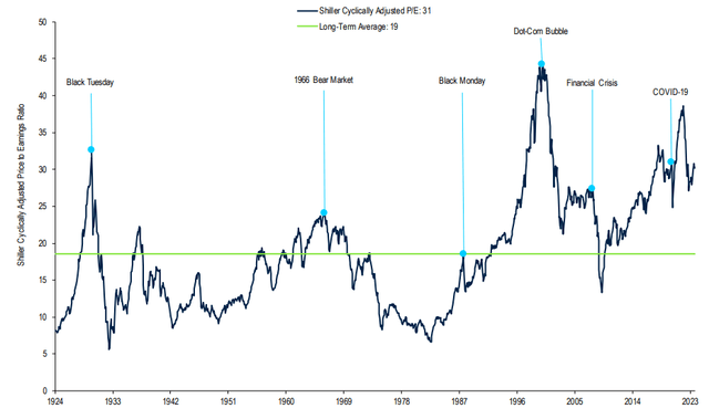 Equity Valuations (as measured by S&P 500)