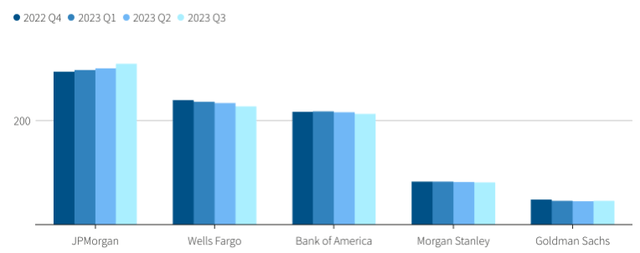 Headcount at Top Financial Institutions