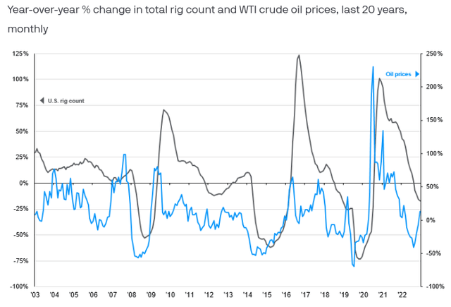 Rig Count (US) and WTI Crude Prices