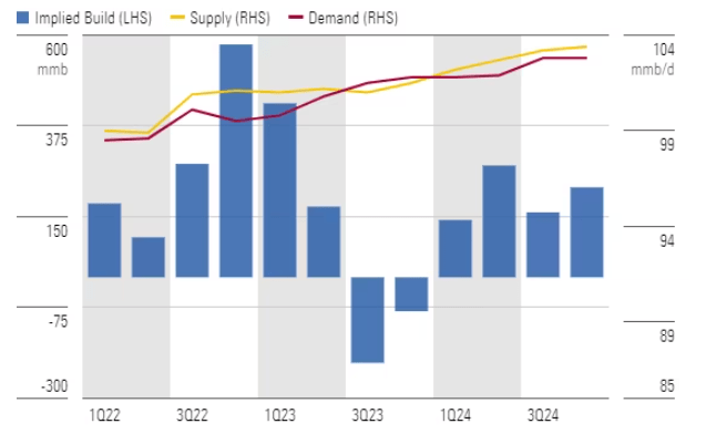 Demand vs Supply (Global)