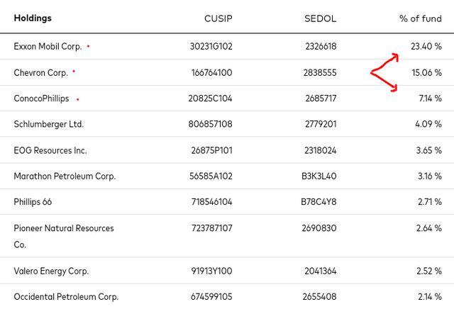 VDE's Top Holdings List