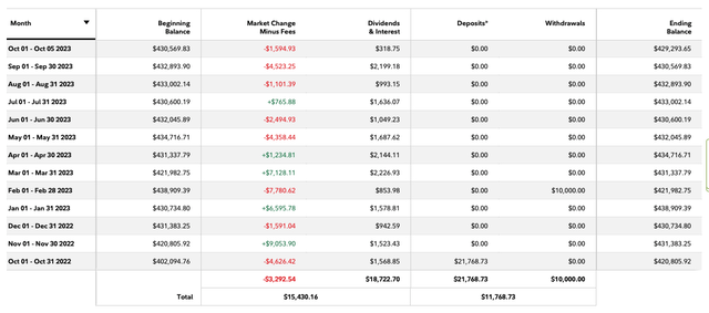 Fidelity Performance Tracker