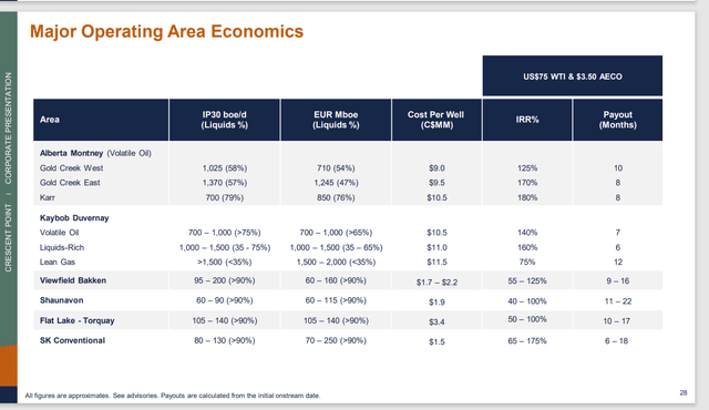 Crescent Point Energy Summary Of Well Characteristics By Area