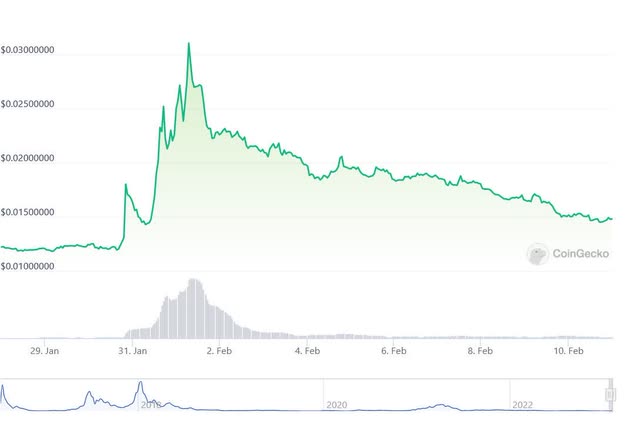 LBRY token sell off