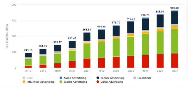 Digital Advertising Market Forecast Worldwide