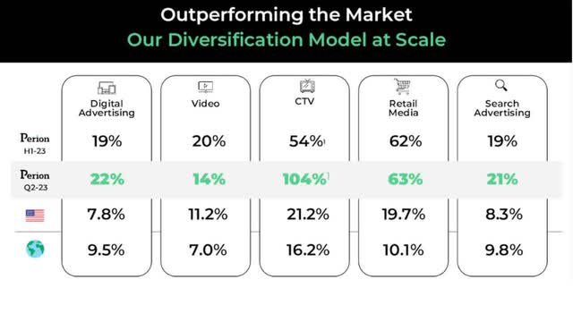 Perion Growth Vs. Digital Ad Market