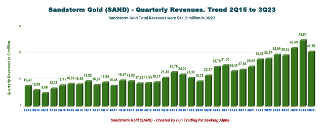 SAND Revenues