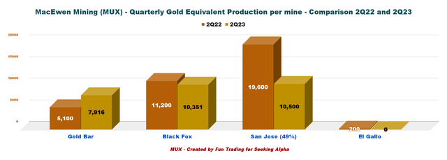 MUX Quarterly Mining Comparison 1Q21 vs. 1Q22