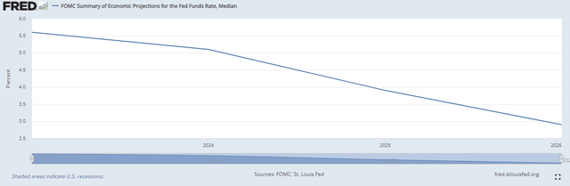 Rates