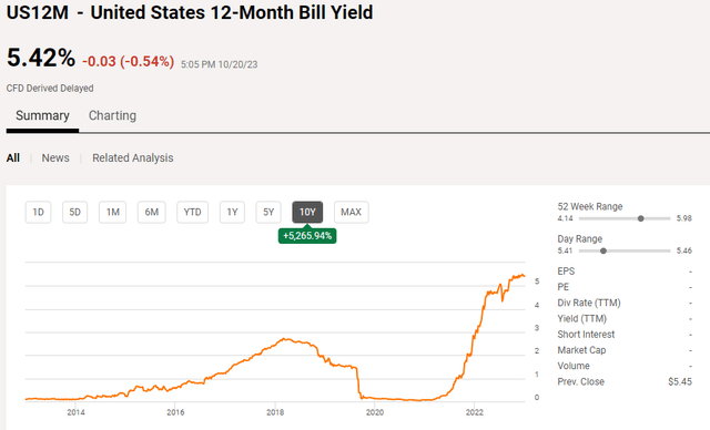 12-month Treasury