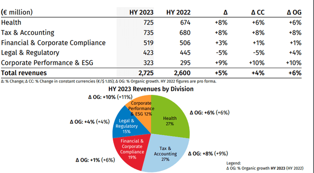 Organic Revenue Growth Breakdown