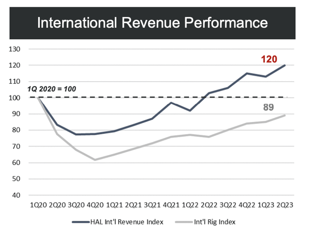 A graph of a graph showing the number of revenue performance Description automatically generated with medium confidence