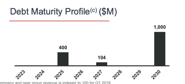 A graph with numbers and a bar Description automatically generated