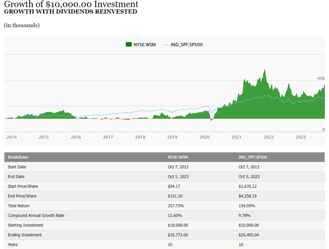 An investment calculator contrasting WSM's investment results with that of the S&P 500.